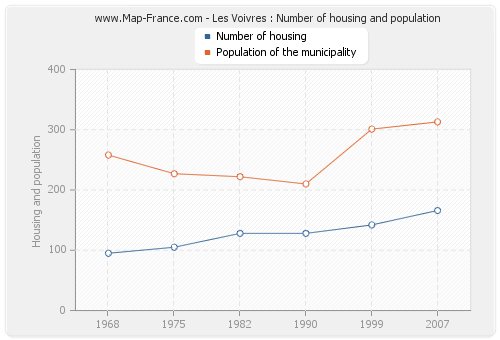 Les Voivres : Number of housing and population